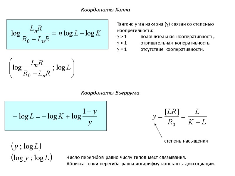 Координаты Хилла  Тангенс угла наклона () связан со степенью коопретивности:  > 1